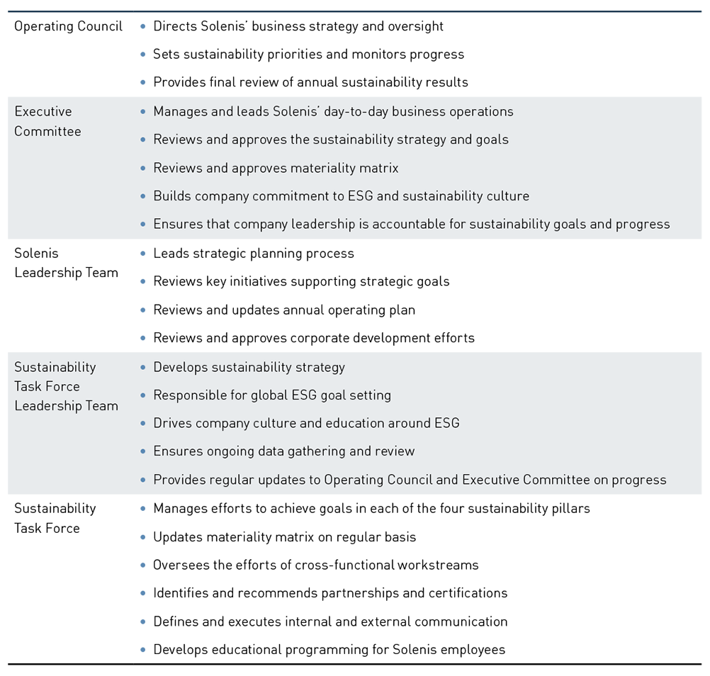 Table-Governance-Roles